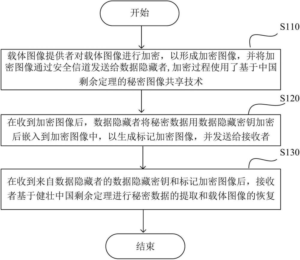 基于健壮中国剩余定理编码的高嵌入率可逆数据隐藏方法与流程