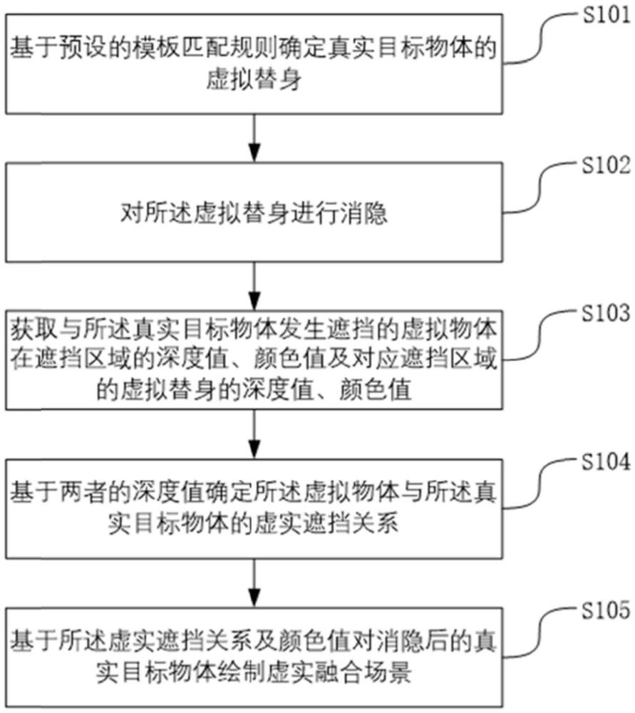 一种虚实遮挡关系处理方法、装置及电子设备与流程