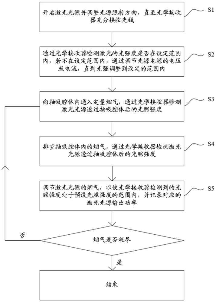 一种提高光学方法测量烟气浓度精度的设备及方法与流程