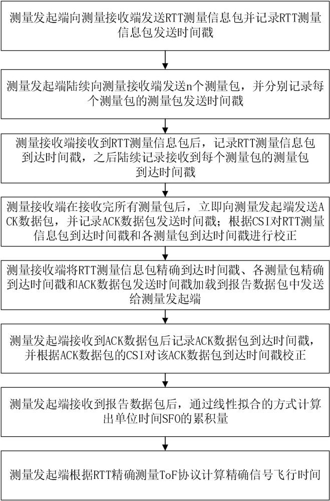 基于相干的亚纳秒级WiFi信号飞行时间测量方法和系统