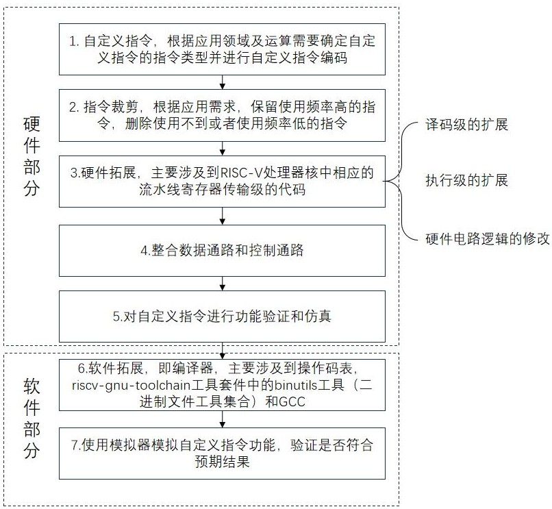 一种RISC-V指令加速运算方法、装置、电子设备及存储介质与流程