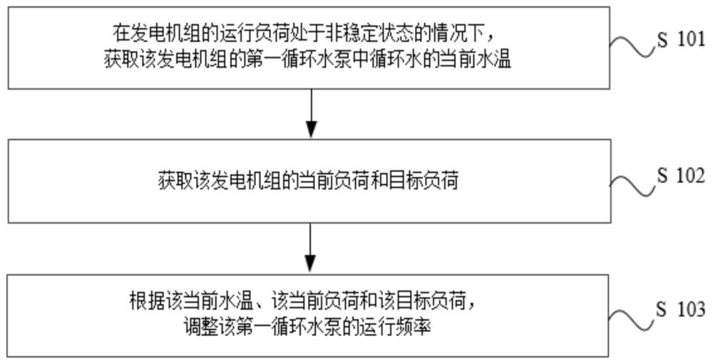 发电机组的控制方法、装置、存储介质及电子设备与流程