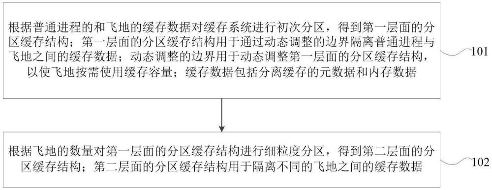 一种基于双层分区的缓存方法及系统