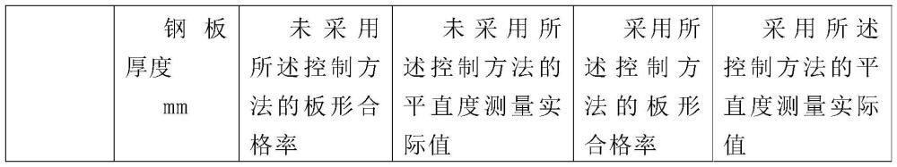 一种提高200mm厚度以上模具钢板形合格率的方法与流程