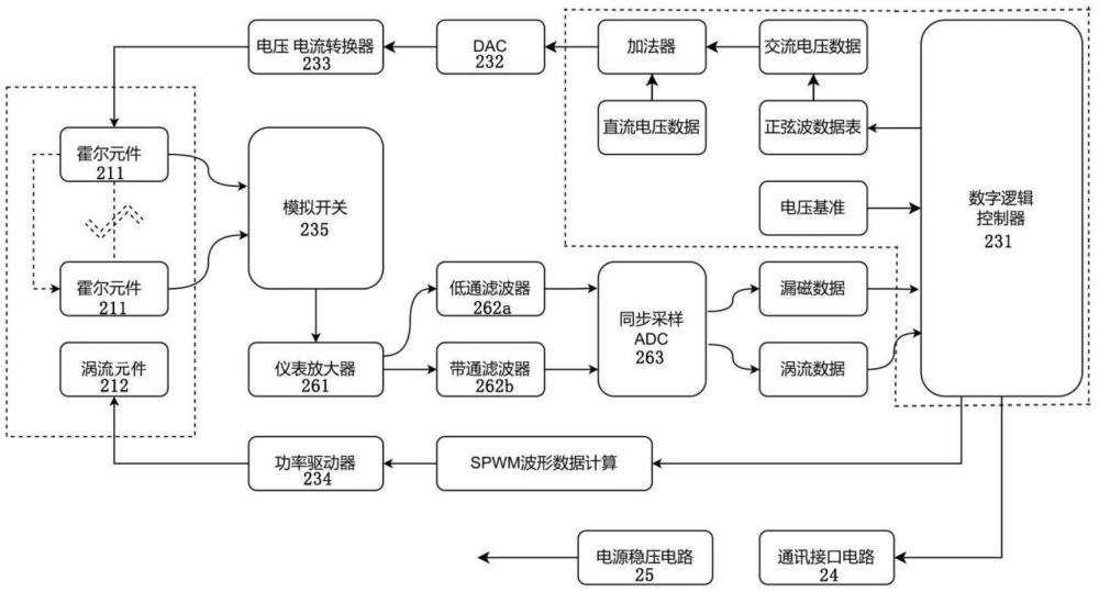 检测裂纹和针孔缺陷的漏磁涡流复合探头的制作方法