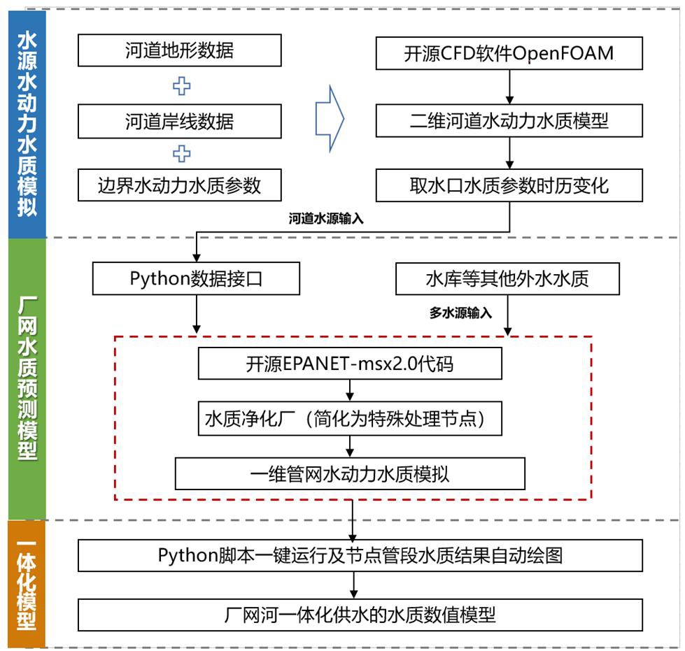 一种厂网河一体化供水的水质模拟方法