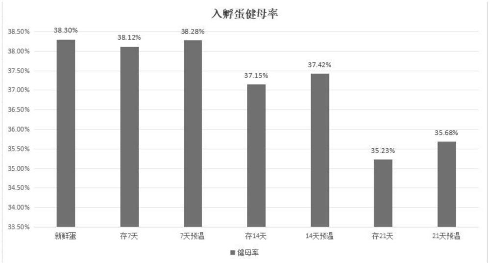 一种鸡种蛋的长时储存方法与流程