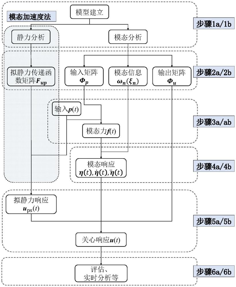 一种基于传递函数的结构动力响应评估方法与流程