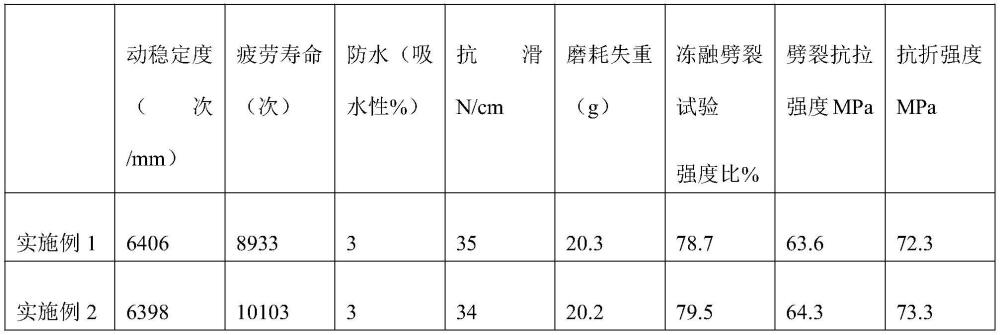 高透性耐磨沥青路面用磨耗材料的制作方法