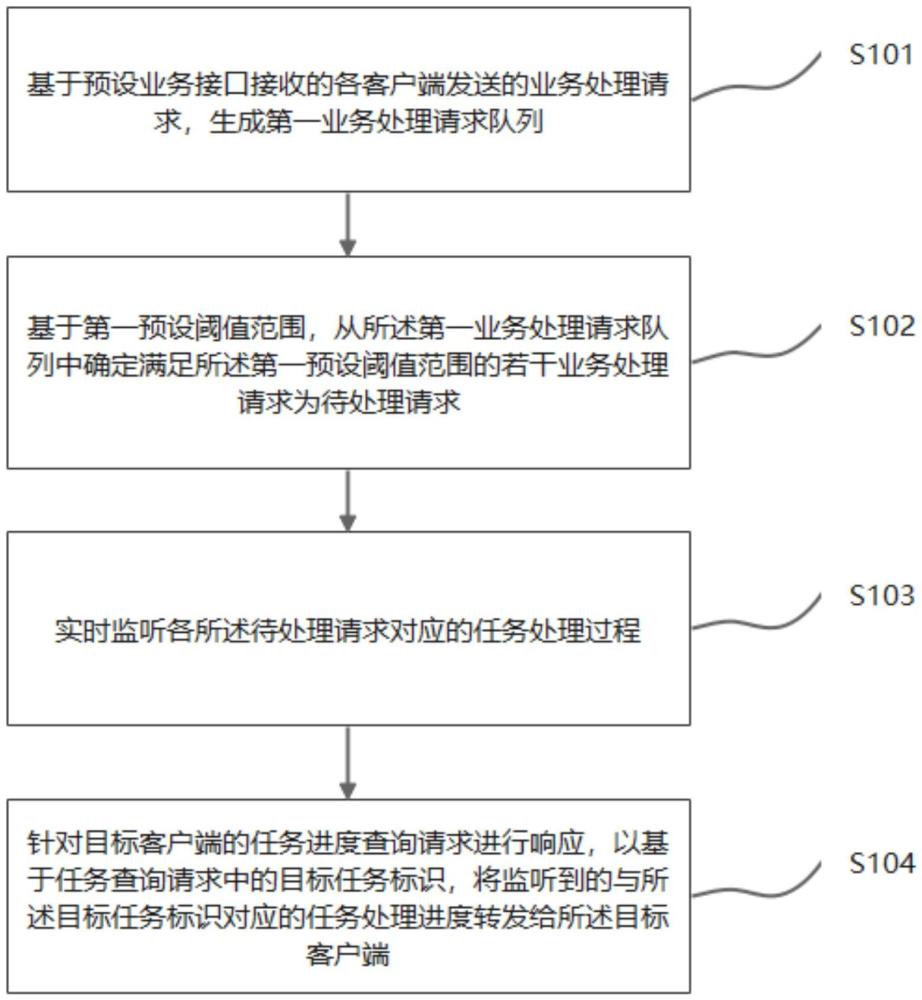 一种任务进度查询方法、装置、存储介质以及电子设备与流程