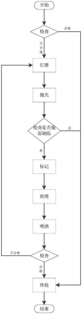 一种能进行镜面缺陷修复的车身涂装工艺的制作方法