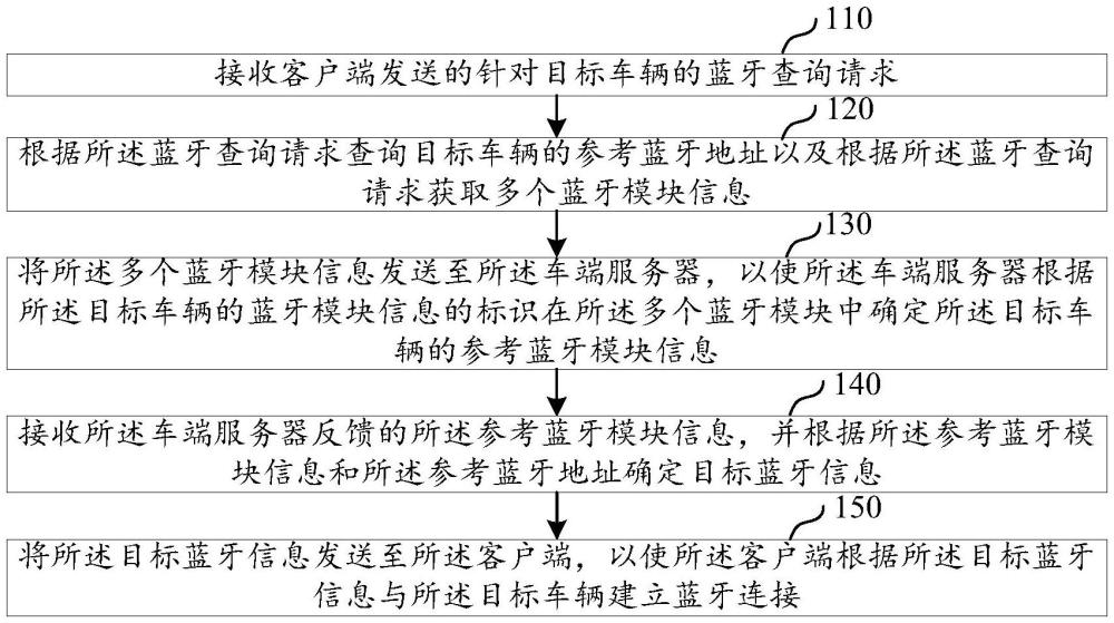 蓝牙的管理方法、装置、电子设备及存储介质与流程