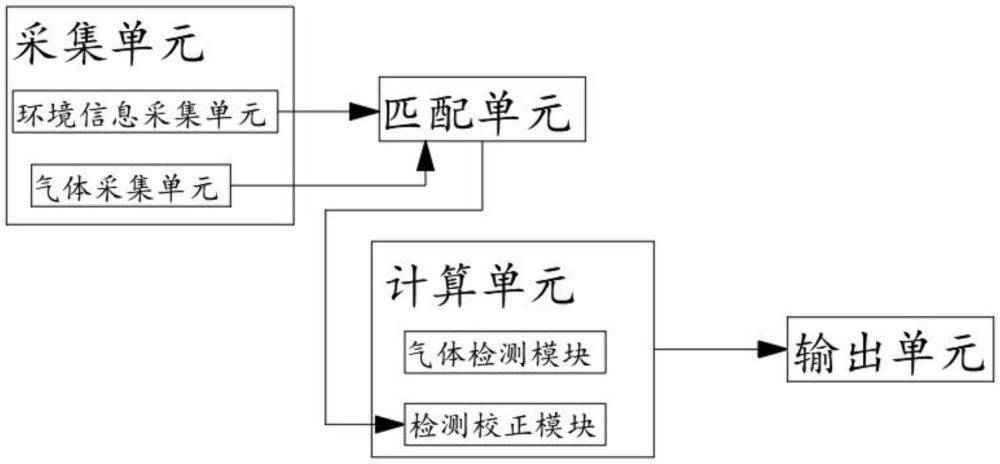 一种基于环境补偿算法的气体检测仪及其检测算法的制作方法