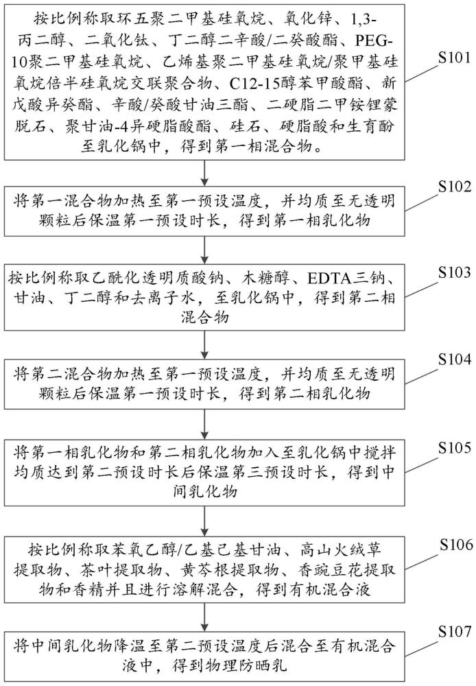 物理防晒乳及其制备方法与流程