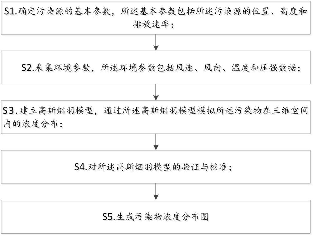 基于高斯烟羽模型的大气污染物扩散分析方法及系统与流程