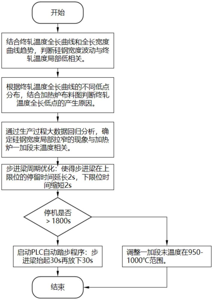 一种减轻加热炉水印温差造成带钢拉窄的加热控制方法与流程