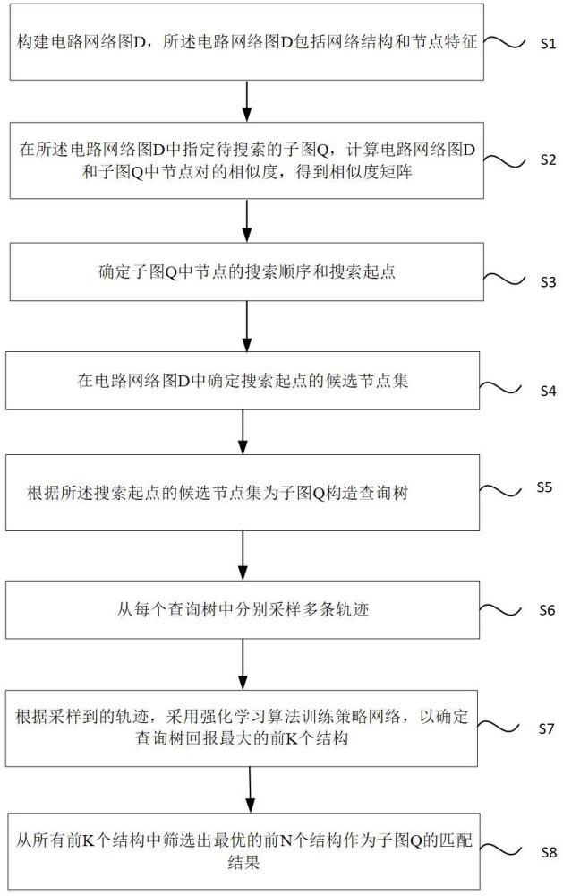 一种基于强化学习的电路结构模糊搜索方法和装置与流程