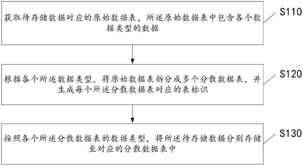 一种基于分散数据表的工程编码动态建模数据处理方法与流程