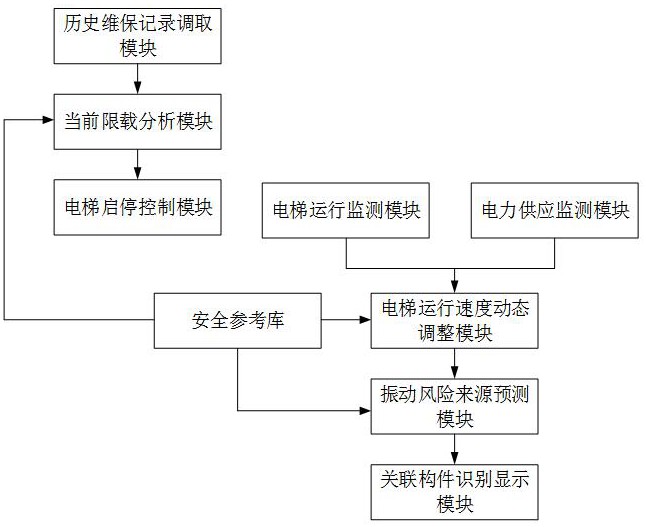 基于物联网的无脚手架轿厢电梯快速维保安全系统的制作方法