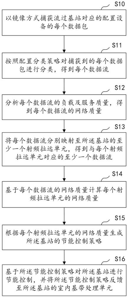 基于数据流质量感知的基站节能方法、装置、设备及介质与流程