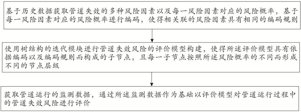 基于完整性管理的管道风险评价方法与流程