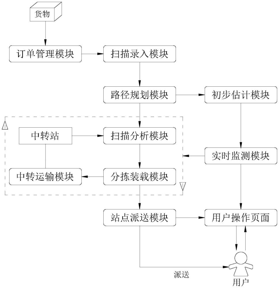 用于监控、跟踪和追踪物流的系统及方法与流程