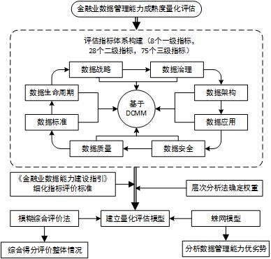 一种金融业数据管理能力成熟度量化评估的方法模型F-DCMM与流程