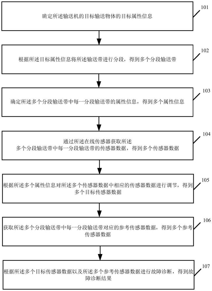 一种基于在线传感器带式输送机故障诊断方法与流程