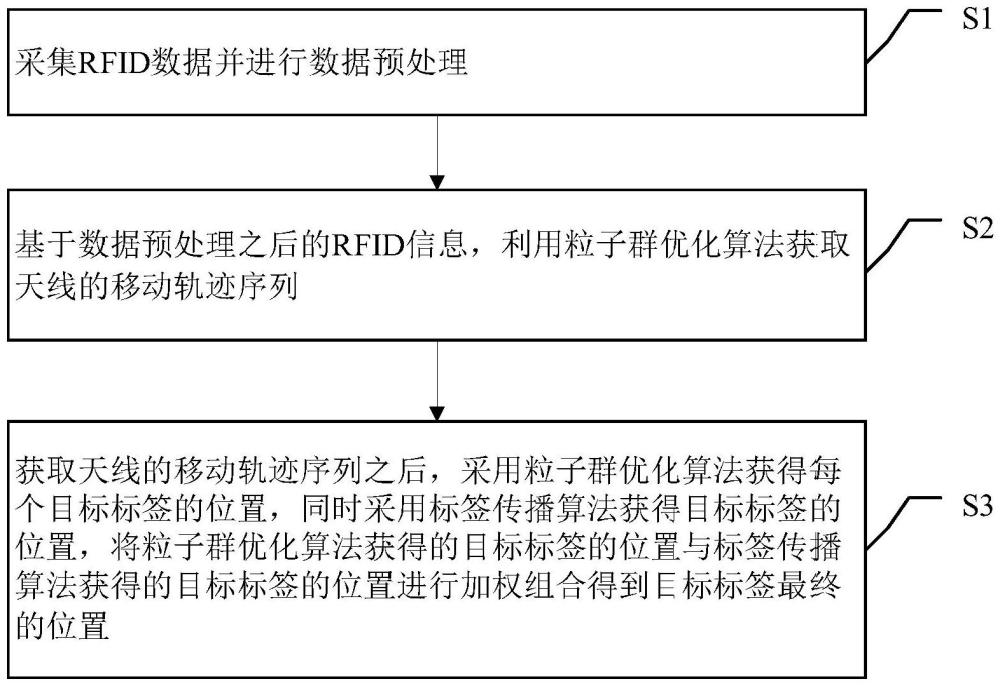 一种基于粒子群和标签传播的RFID定位方法及系统