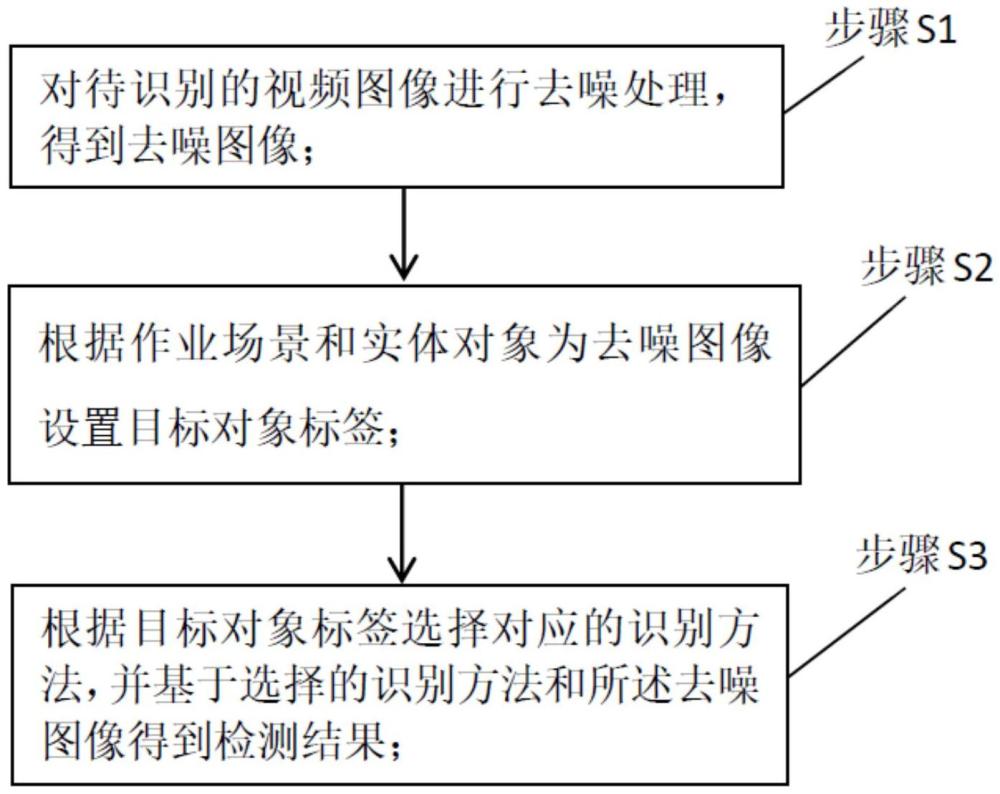 一种配网工程作业人员违规行为识别方法、系统及介质与流程