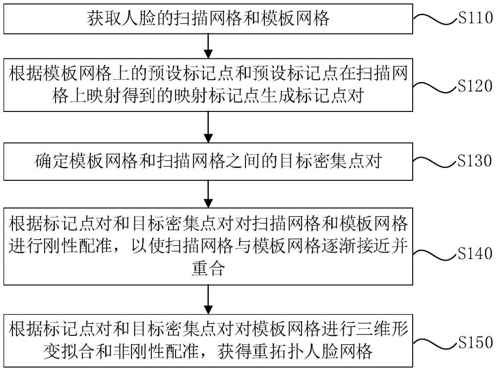 人脸网格的重拓扑方法、装置、设备、存储介质及产品与流程