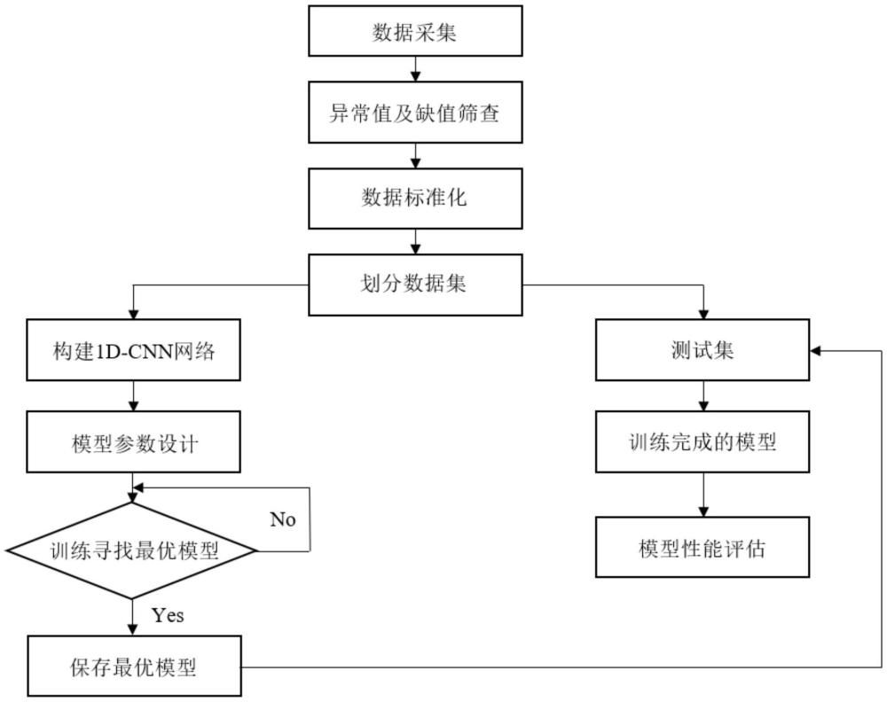 一种烘干过程中粮食含水率的高精度在线检测方法及系统