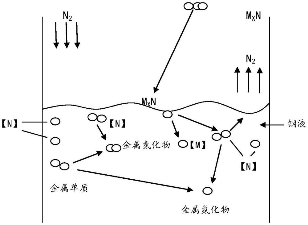 真空感应炉充氮气冶炼含氮不锈钢的生产方法与流程