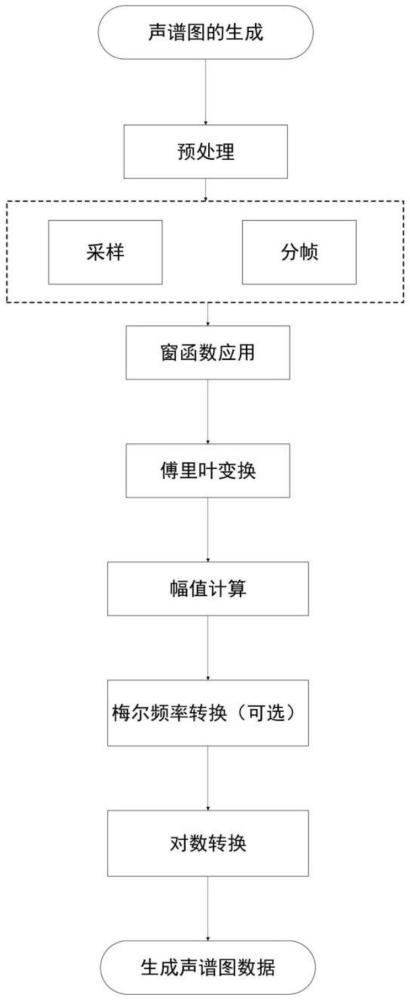 复杂背景噪声环境下基于声谱图和长短时记忆网络的语音识别方法及系统