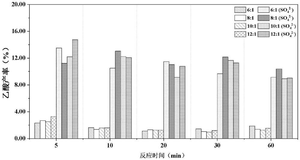 一种染料废水中活性艳蓝KN-R氧化制乙酸的方法