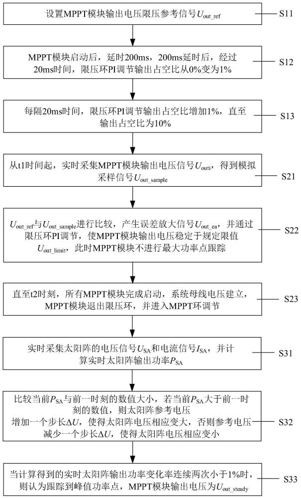 适用于串联型分布式电推进动力系统的启动至稳态MPPT方法与流程