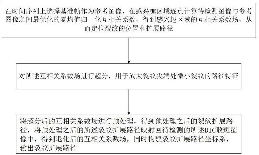 一种DIC散斑图像中裂纹尖端与扩展路径的检测方法与流程