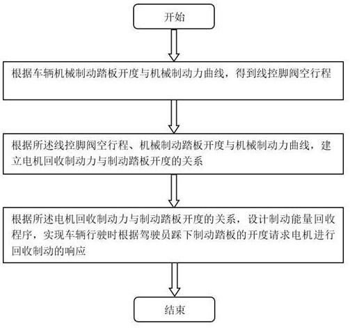 一种基于线控脚阀的制动能量回收方法、系统及设备与流程