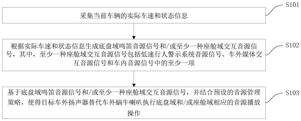 车辆跨域共用车外扬声器的方法、车辆、设备及介质与流程