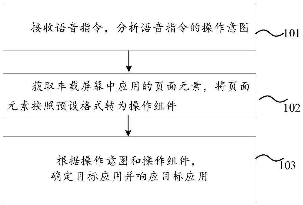 车载屏幕的语音控制方法、装置、汽车及存储介质与流程