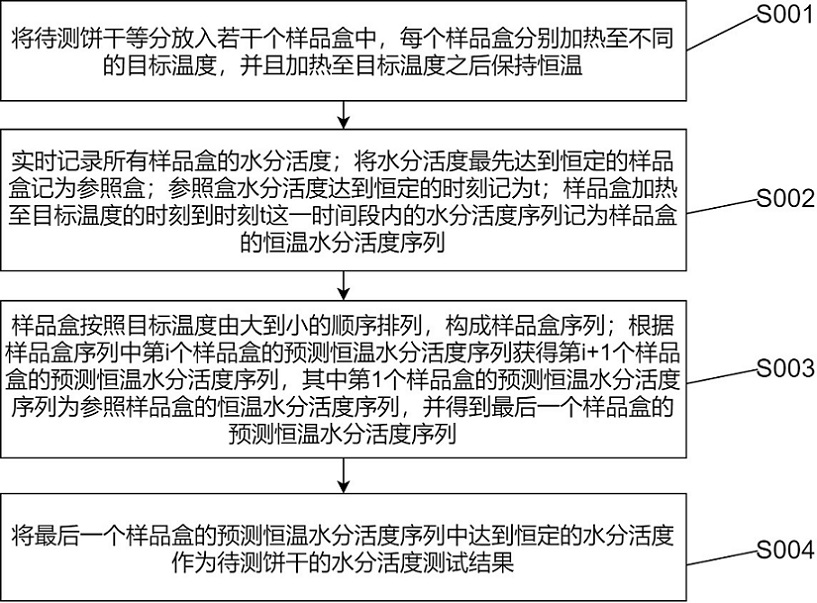 一种休闲饼干食品水分活度测试方法、系统及介质与流程