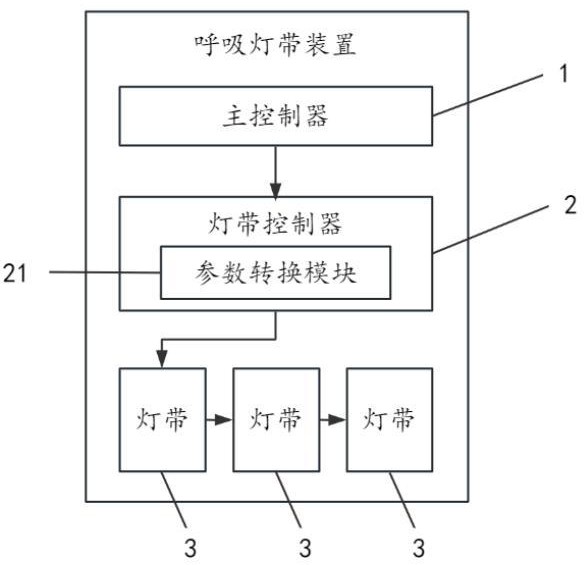 一种呼吸灯带装置及呼吸灯带控制方法与流程