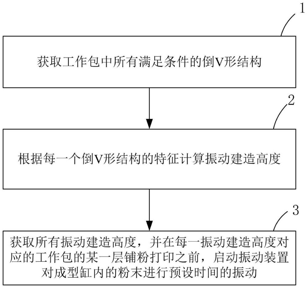 一种防止粉面塌陷的增材制造方法及增材制造设备与流程