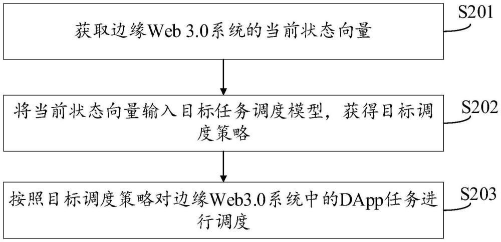 基于大模型强化学习的边缘Web3.0系统的任务调度方法及任务调度装置、边缘Web3.0系统与流程