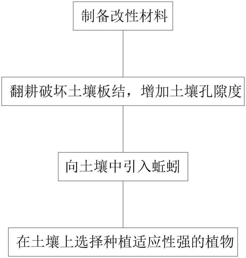 一种改良土壤质地的生态修复方法与流程