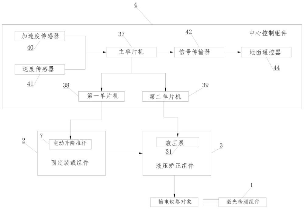 一种老旧输电铁塔倾斜全方位随动矫正系统的制作方法