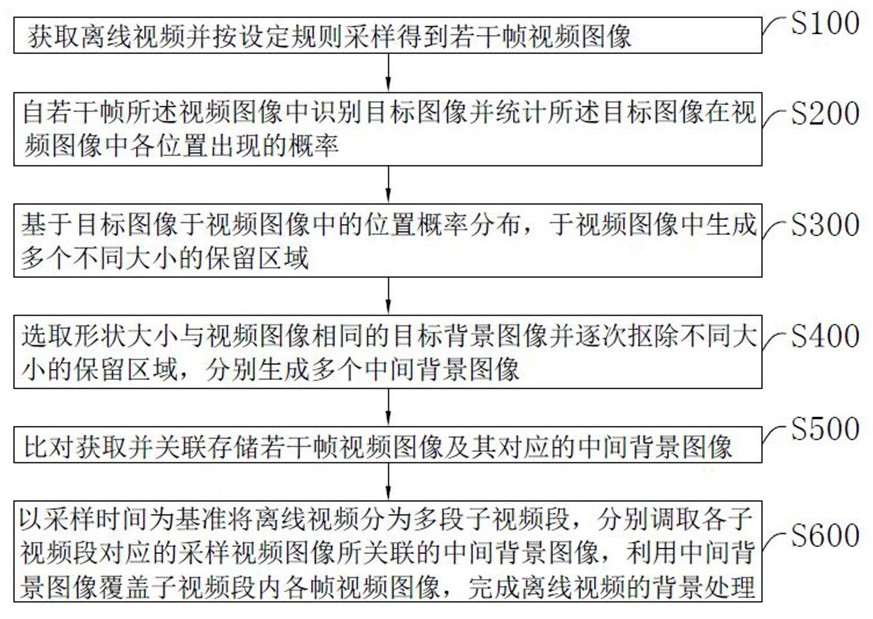 离线视频背景处理方法、系统及可读存储介质与流程