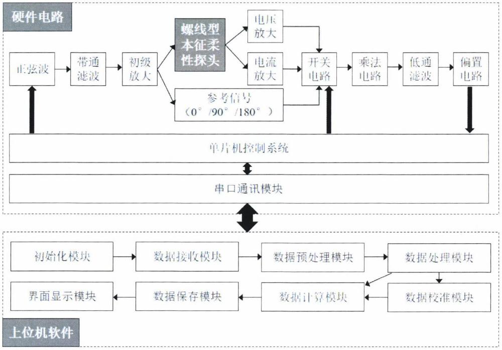 一种螺线型本征柔性间隙和应力传感器测量系统