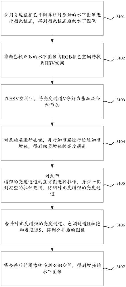 基于颜色校正和亮度通道优化的水下图像增强方法及相关装置