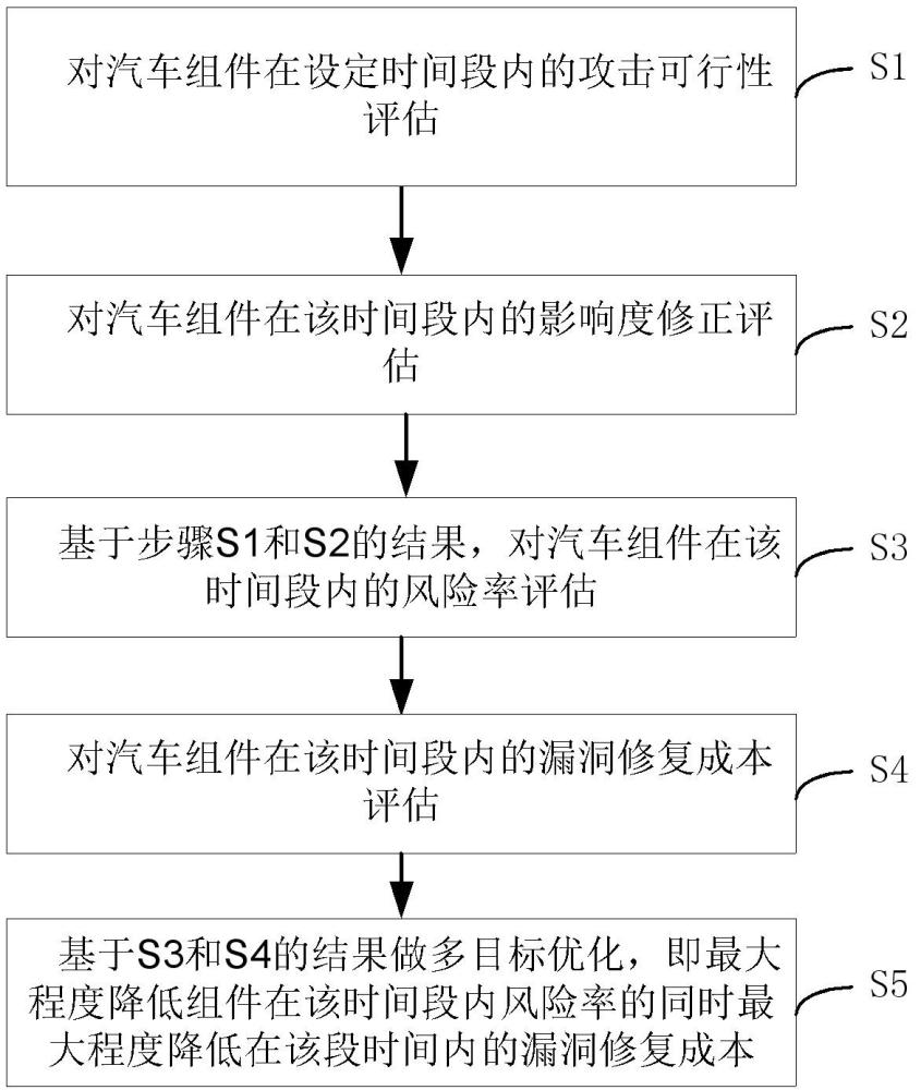 平衡汽车组件风险率和修复成本的方法、设备及存储介质与流程